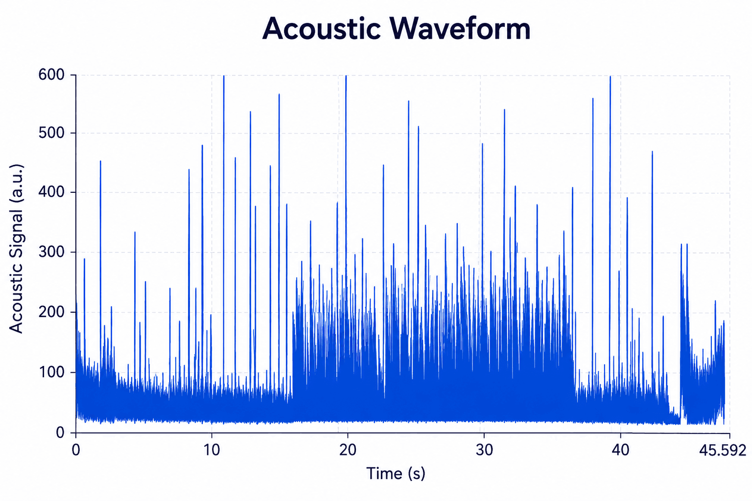 Acoustic Waveform