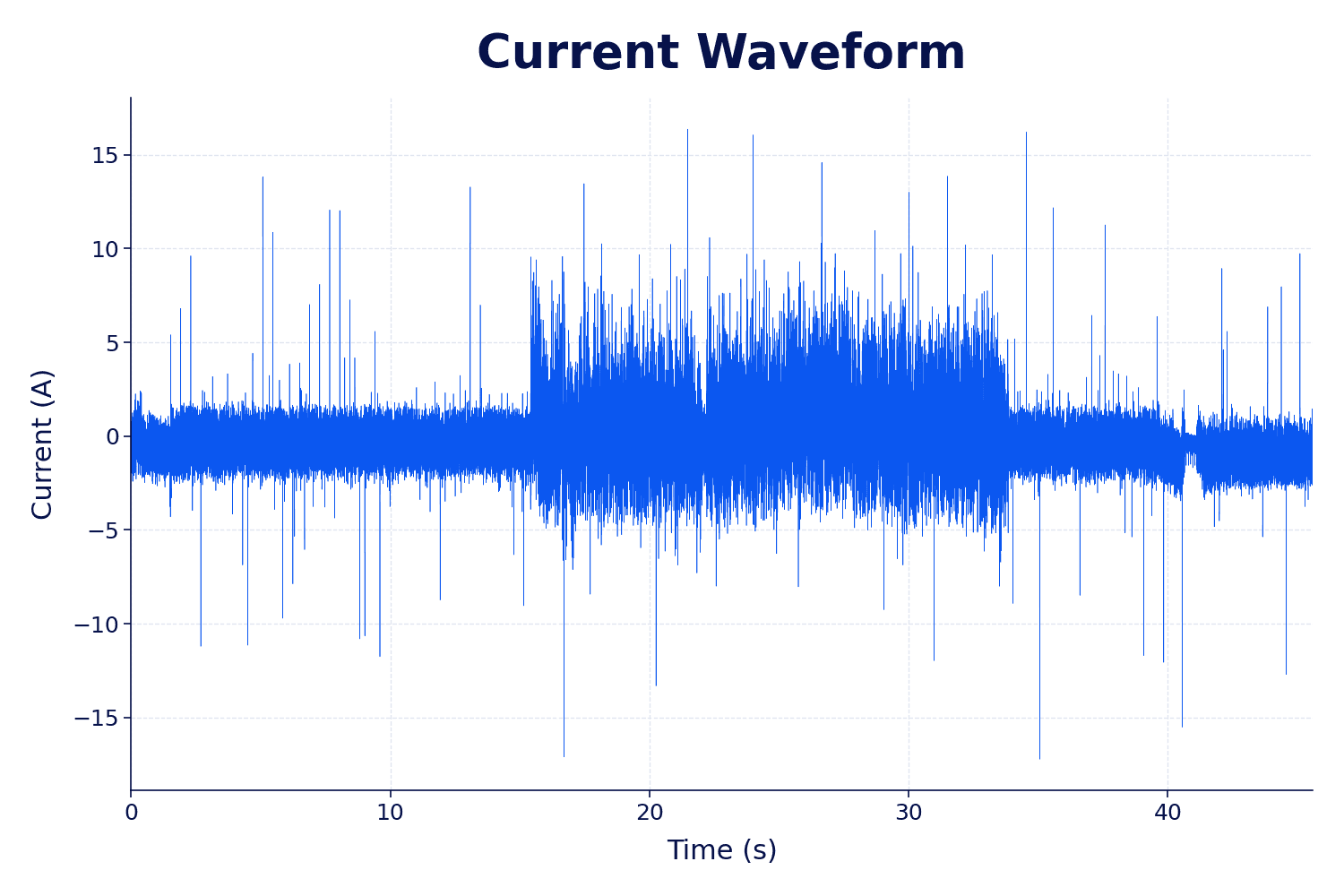 Current Waveform